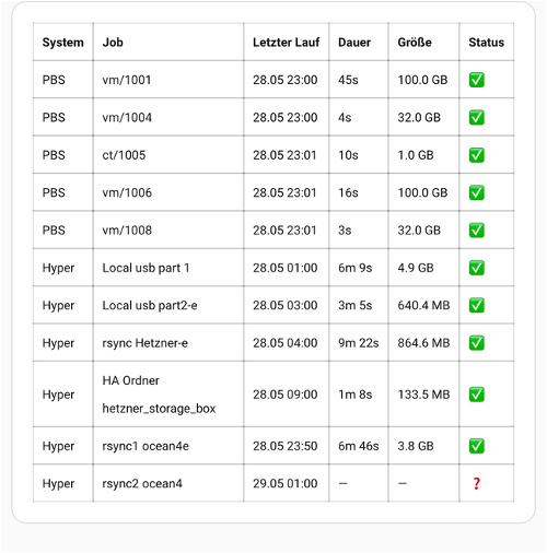 HA Backup Monitor Karte in Home Assistant — Tabelle mit PBS- und Hyper-Backup-Jobs